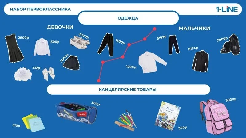 Собрать первоклассника в 2024 году: как изменились цены и что вас ждет
