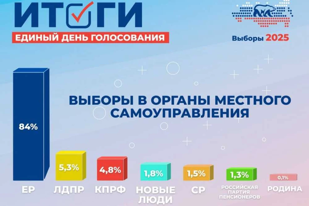 «Единая Россия» одержала уверенную победу на выборах
