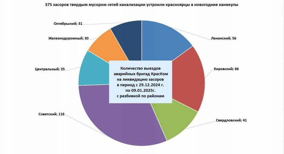 Красноярские коммунальщики подвели итоги работы в новом году