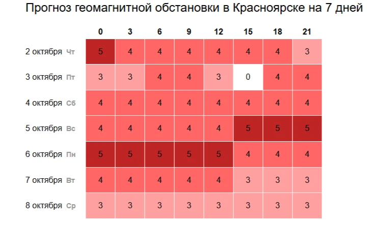 Красноярцев предупреждают о магнитных бурях в октябре