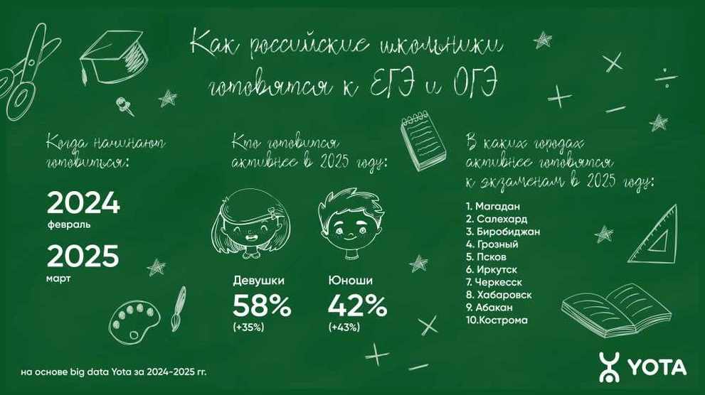 Красноярские школьники активнее готовились к экзаменам в этом году, чем в прошлом