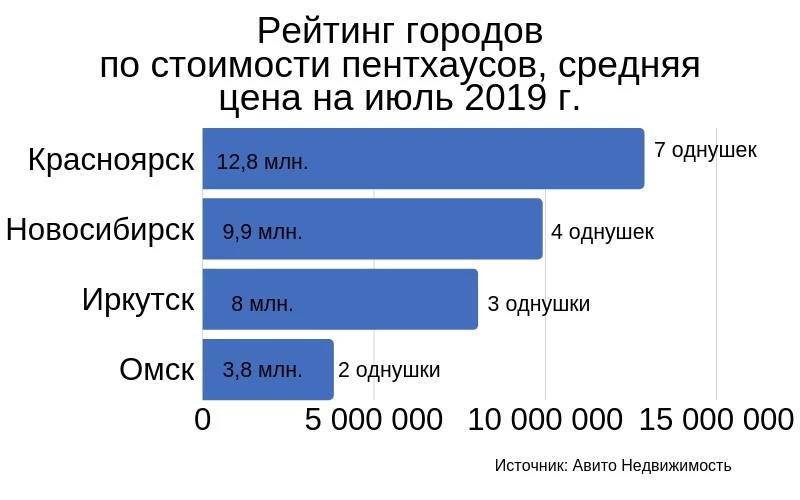 Рейтинг городов по стоимости пентхаусов (1).jpg