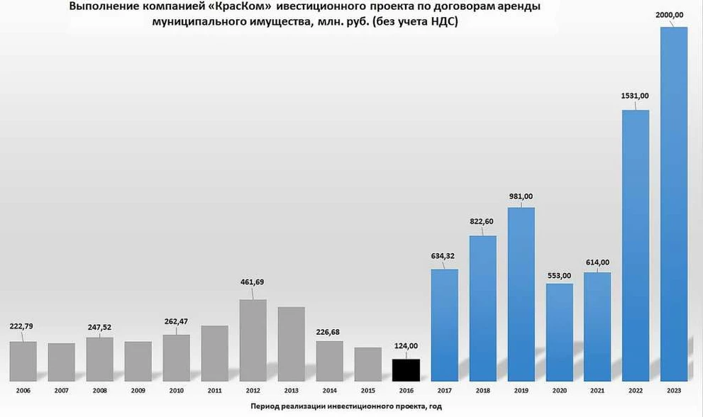 Инвестиции КрасКом 2006- 2023.jpg