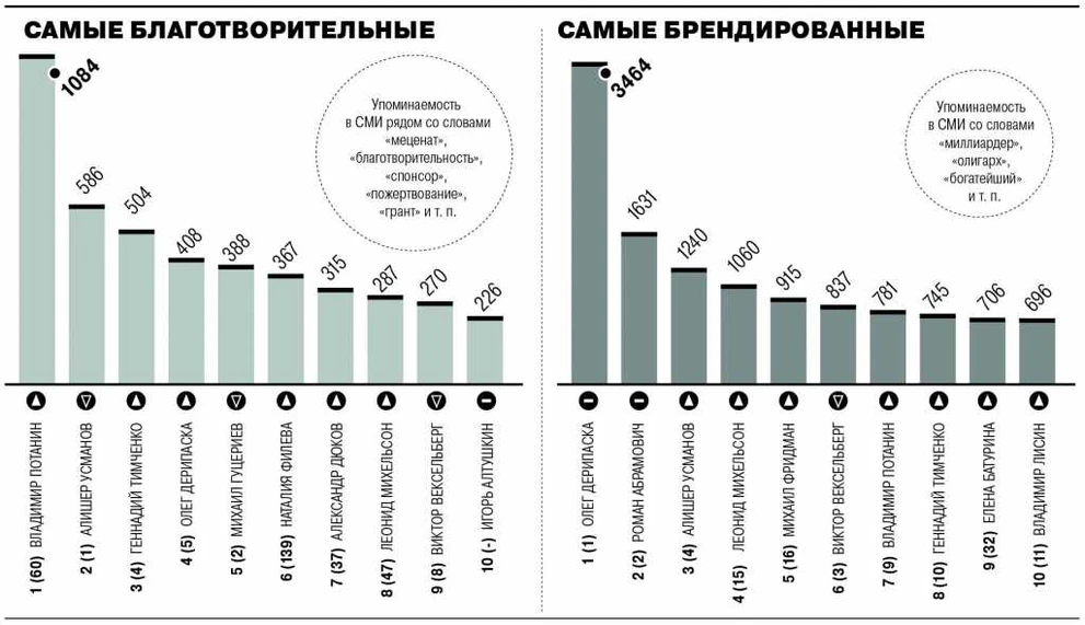 Рейтинг благотворительности ПОТАНИН1.jpg