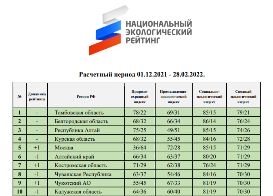 Национальный рейтинг россии. Экологический рейтинг. Экологический рейтинг зеленый патруль. Национальный экологический рейтинг субъектов РФ 2022. Список городов по экологии.
