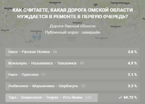 Жители Омской области выбрали автодороги, которые нужно отремонтировать