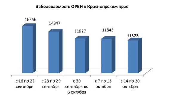 В Красноярском крае люди стали меньше болеть ОРВИ 