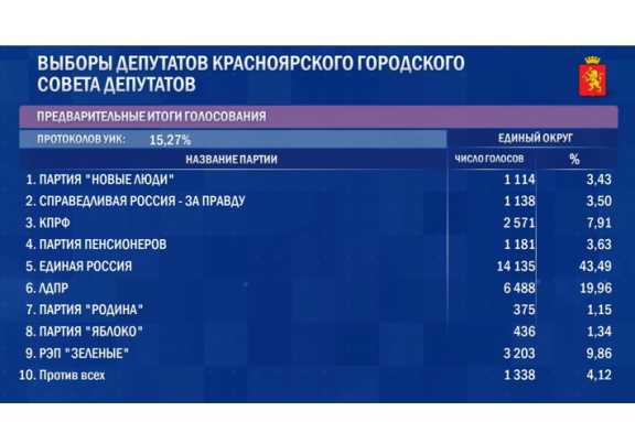 ЦИК дал первые данные по выборам депутатов горсовета Красноярска