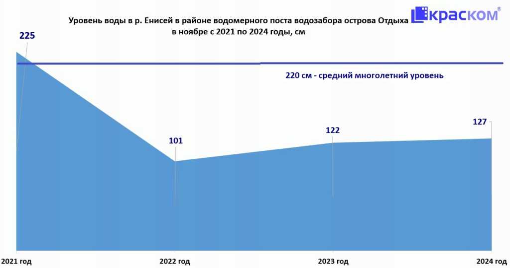 Уровень Енисея ноябрь 2021-2024, водозабор КрасКом о. Отдыха.jpg