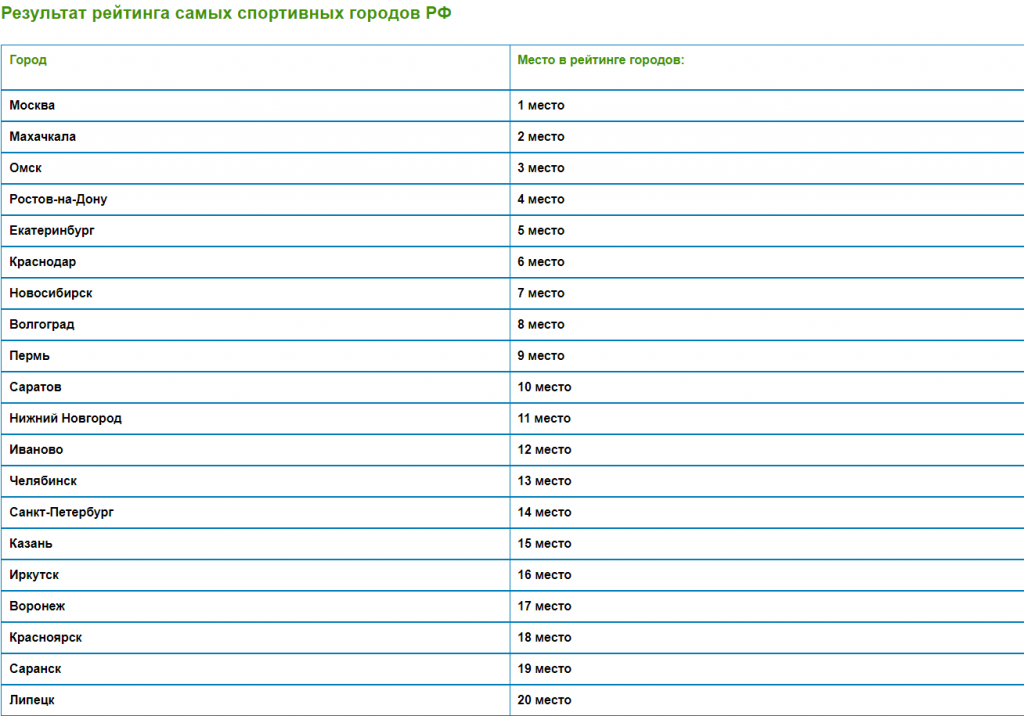 Результаты рейтинга. Самые спортивные города России. Рейтинг городов по спорту. Спортивные города список. Рейтинг самых спортивных стран мира.