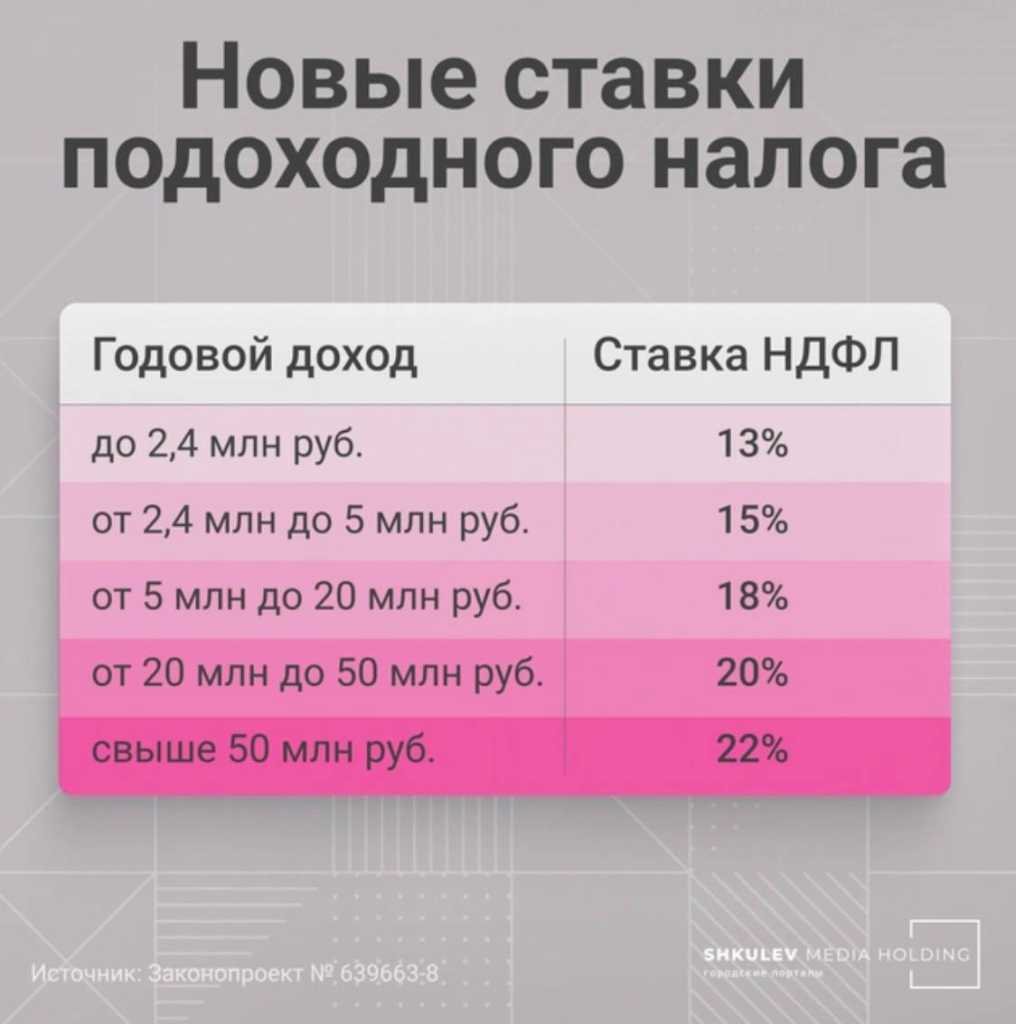 В Госдуме приняли поправки в налоговую систему: рассказываем, как считать  НДФЛ по новым правилам | 10.07.2024 | Красноярск - БезФормата