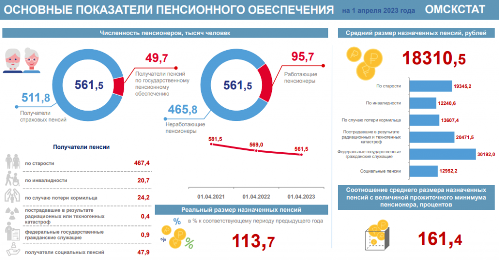 За два года в Омской области стало на 3,5% меньше пенсионеров.png