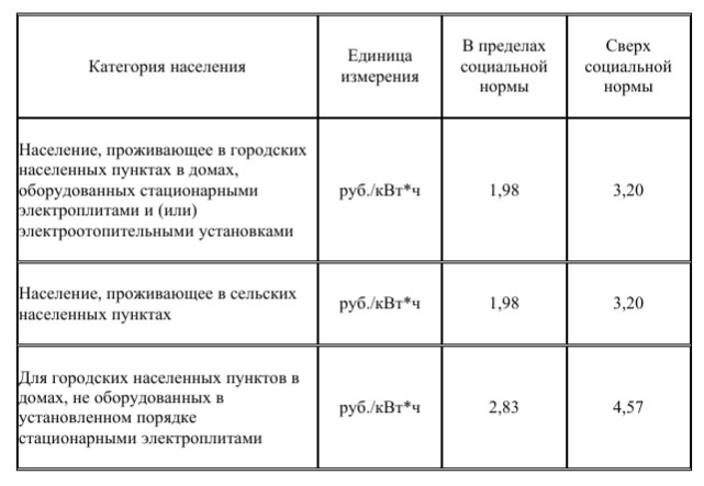 Тарифы красноярский край. Красноярскэнергосбыт тарифы для населения. Тариф на электроэнергию в Красноярском крае с 1 июля 2020. Красноярскэнергосбыт цены на электроэнергию. Тариф за электроэнергию в Хакасии с 1 декабря в населенных пунктах.