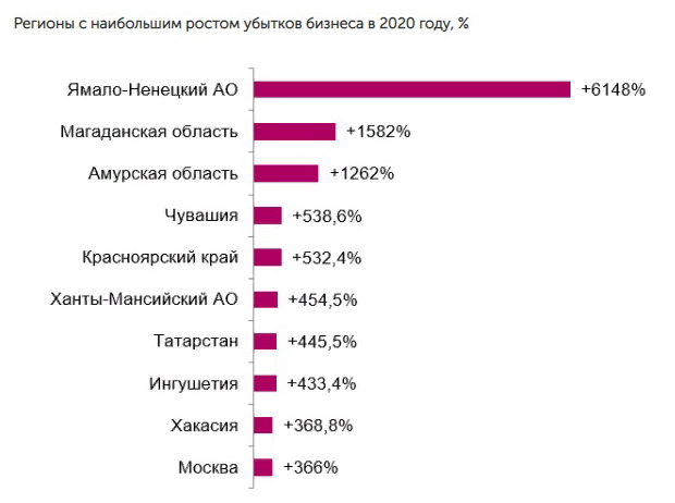 Самые убыточные банки. Убыточные регионы по годам. Убыточные регионы ОСАГО.