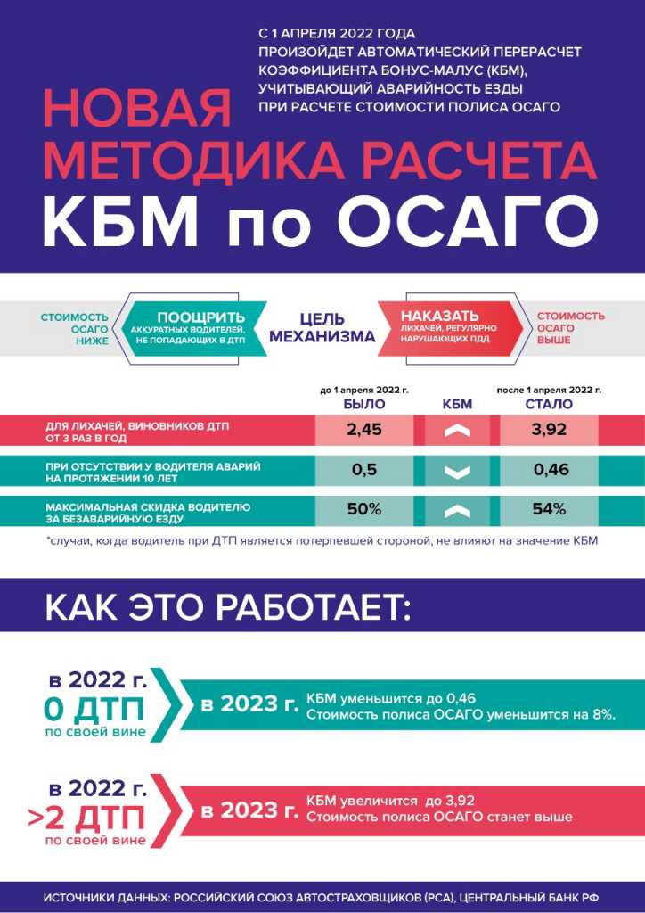 Инфографика_Новая методика расчета КБМ по ОСАГО.jpeg